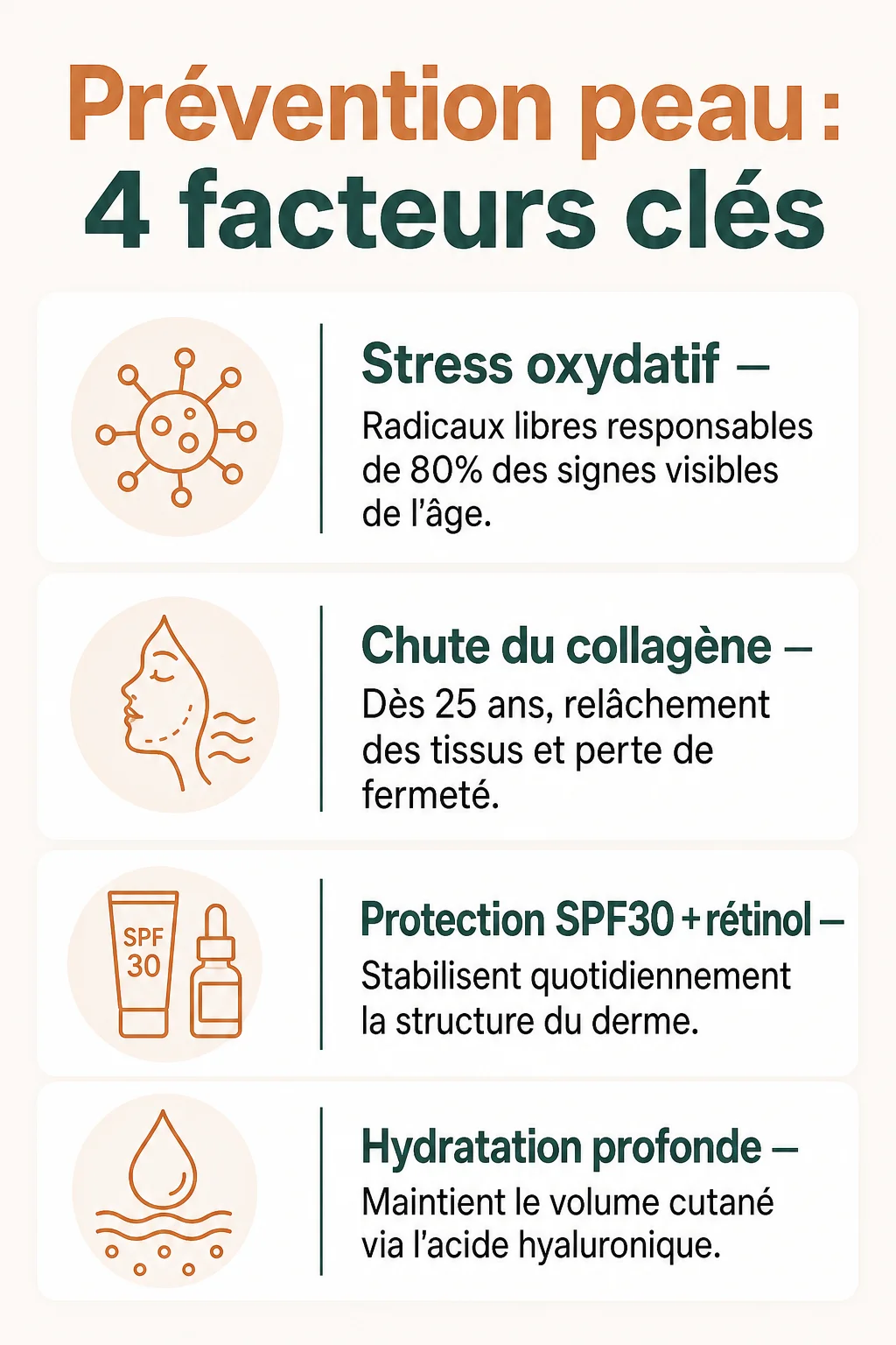 Prévention peau : 4 facteurs clés : Stress oxydatif, Chute du collagène, Protection SPF30 + rétinol, Hydratation profonde