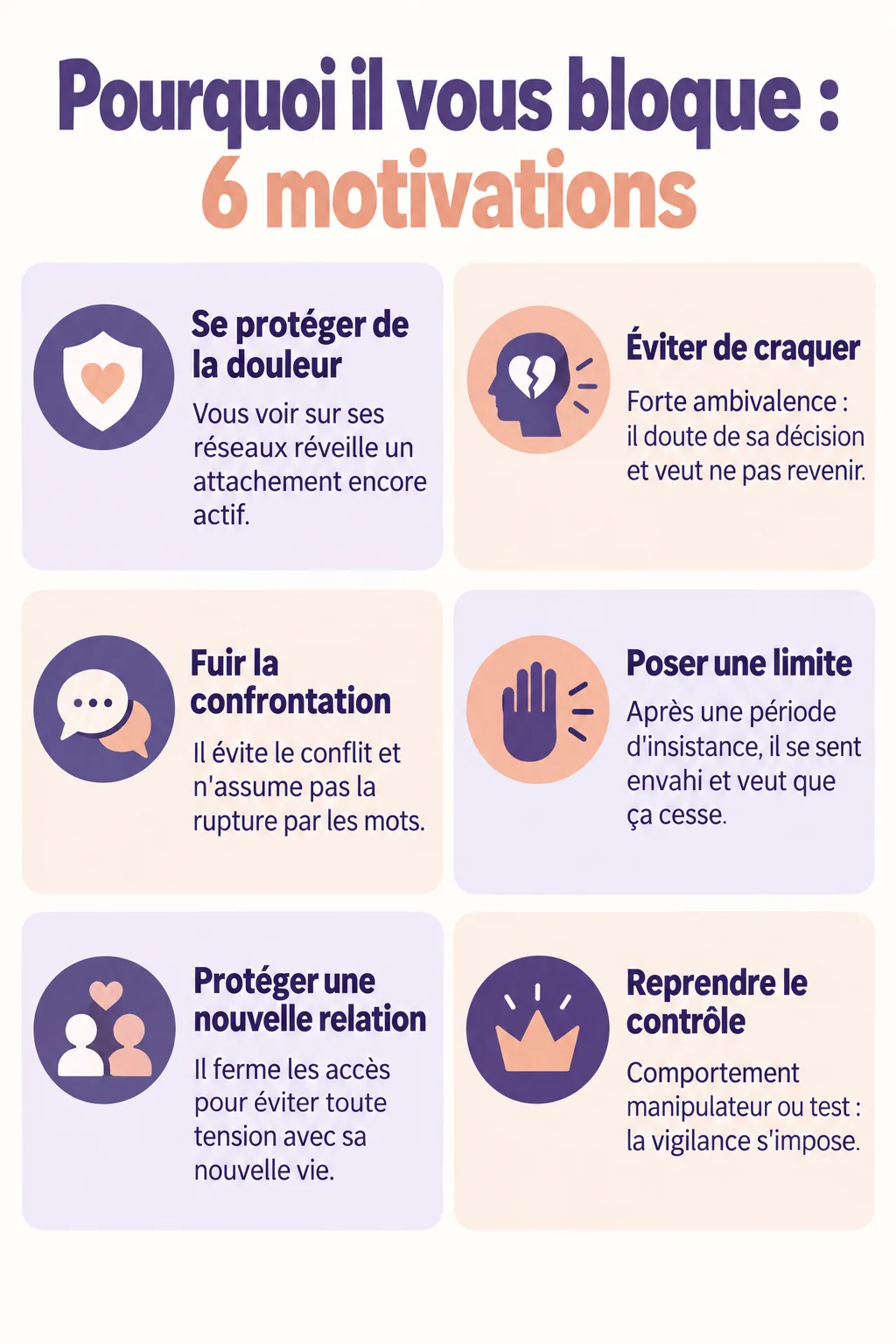 Pourquoi il vous bloque : 6 motivations : Se protéger de la douleur, Éviter de craquer, Fuir la confrontation, Poser une limite, Protéger une nouvelle relation, Reprendre le contrôle