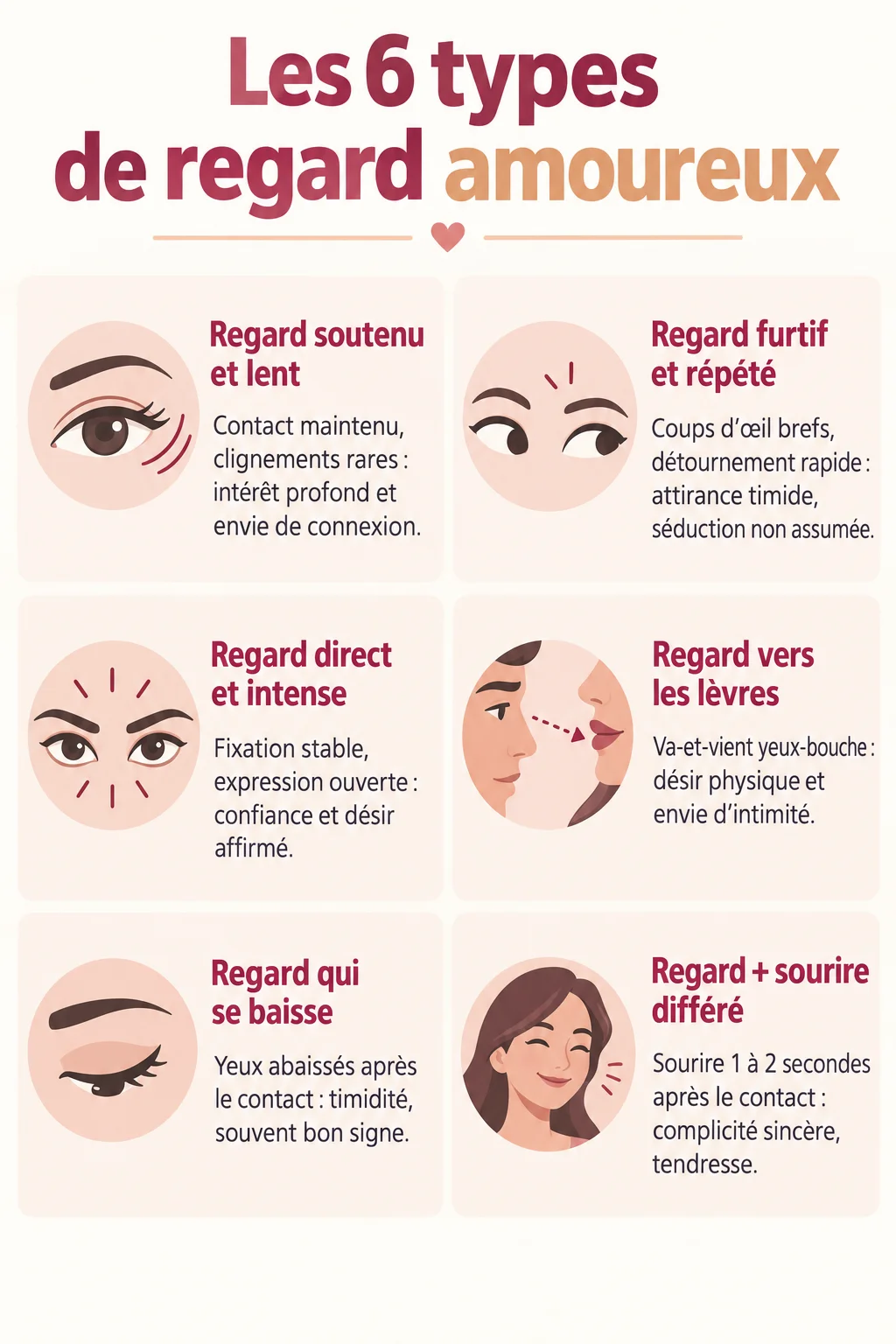 Les 6 types de regard amoureux : Regard soutenu et lent, Regard furtif et répété, Regard direct et intense, Regard vers les lèvres, Regard qui se baisse, Regard + sourire différé