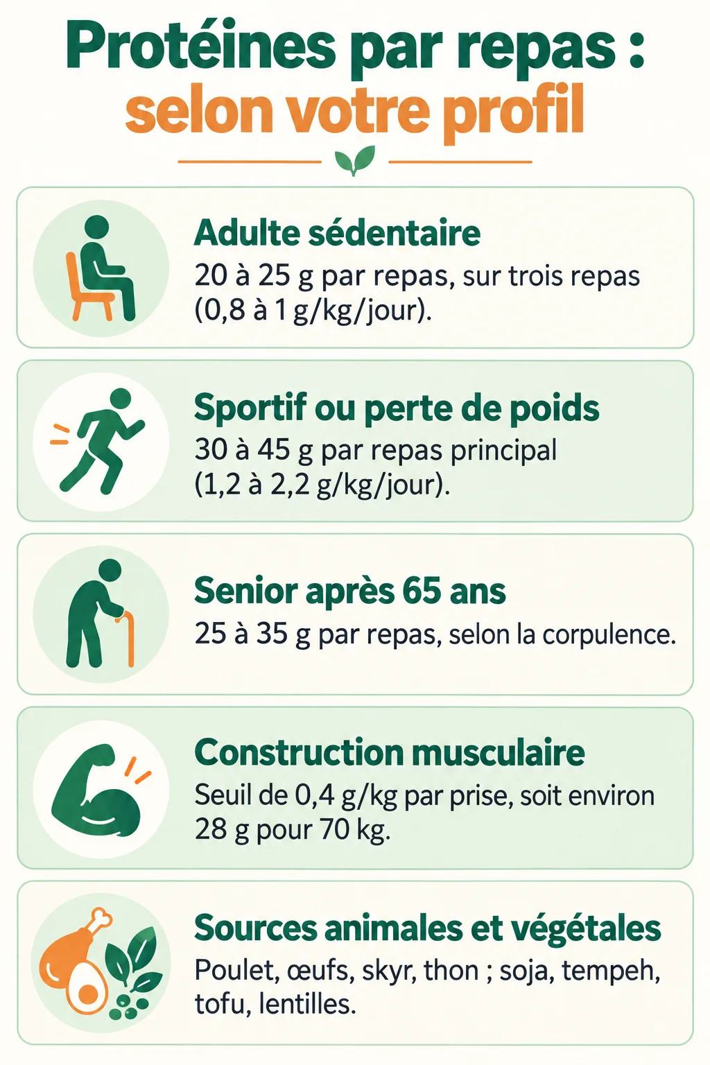 Protéines par repas : selon votre profil : Adulte sédentaire, Sportif ou perte de poids, Senior après 65 ans, Construction musculaire, Sources animales et végétales