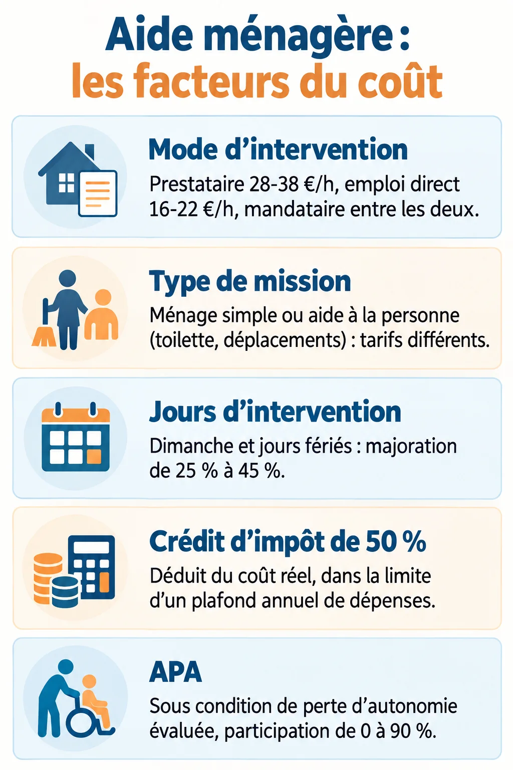 Aide ménagère : les facteurs du coût : Mode d'intervention, Type de mission, Jours d'intervention, Crédit d'impôt de 50 %, APA